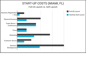 Costs to Start Your Business in the US Graph